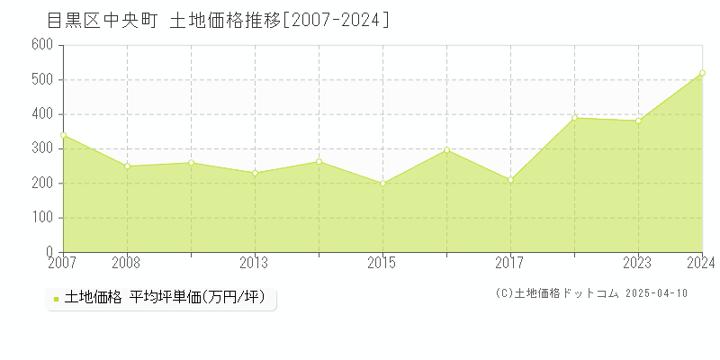 目黒区中央町の土地価格推移グラフ 