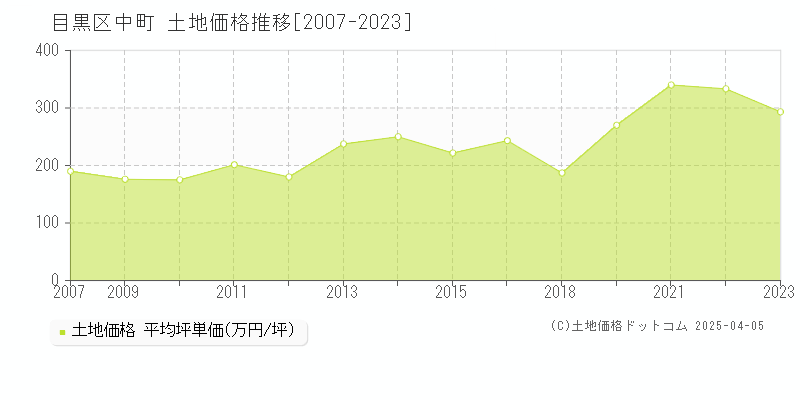 目黒区中町の土地価格推移グラフ 