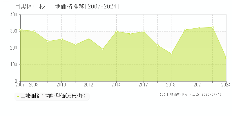 目黒区中根の土地価格推移グラフ 