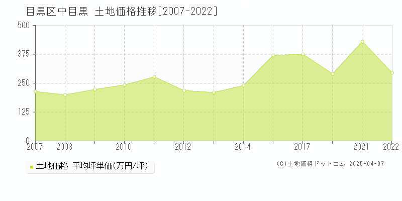 目黒区中目黒の土地価格推移グラフ 