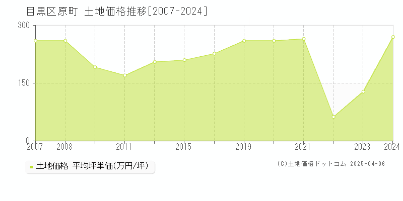 目黒区原町の土地価格推移グラフ 