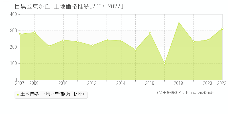 目黒区東が丘の土地価格推移グラフ 