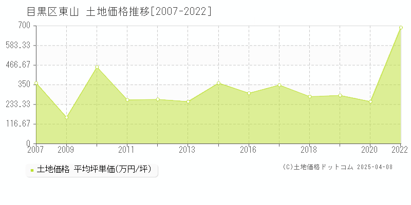 目黒区東山の土地価格推移グラフ 