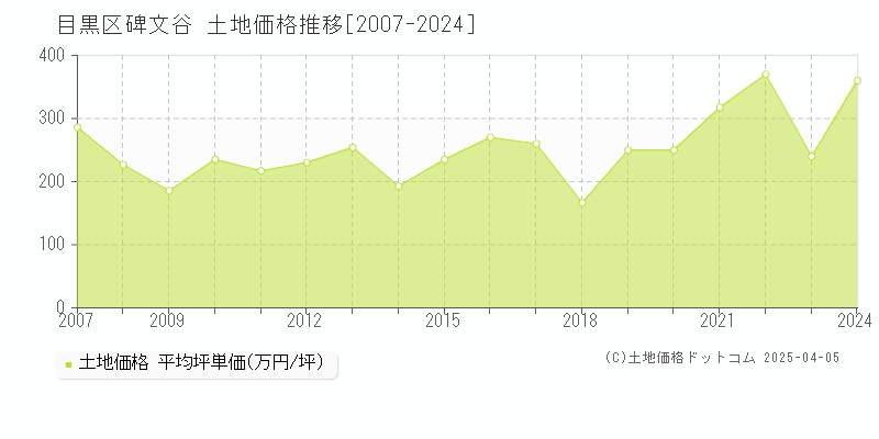 目黒区碑文谷の土地価格推移グラフ 