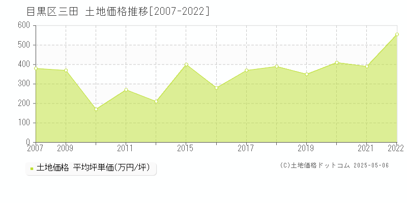 三田(目黒区)の土地価格推移グラフ(坪単価)[2007-2022年]