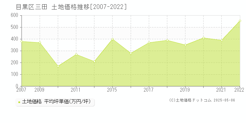 目黒区三田の土地価格推移グラフ 