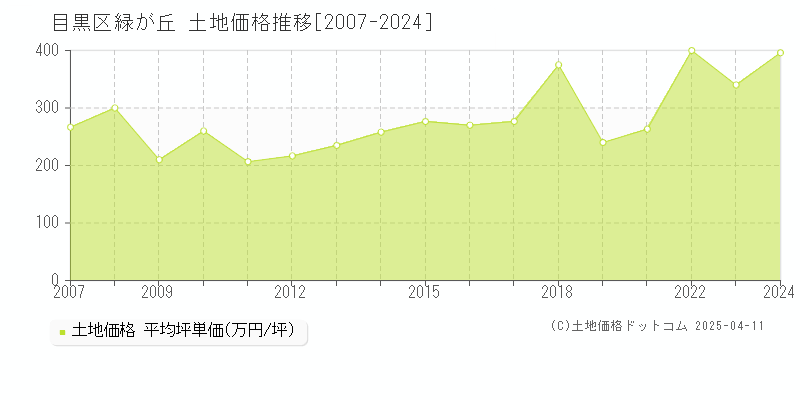 目黒区緑が丘の土地価格推移グラフ 