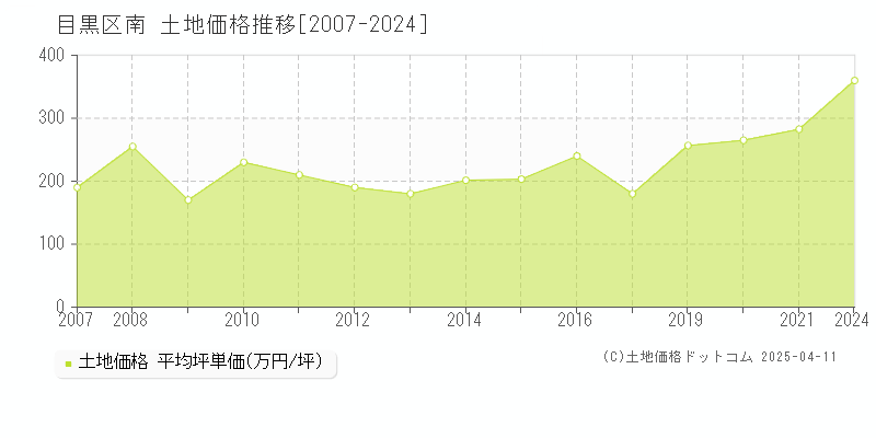 目黒区南の土地価格推移グラフ 