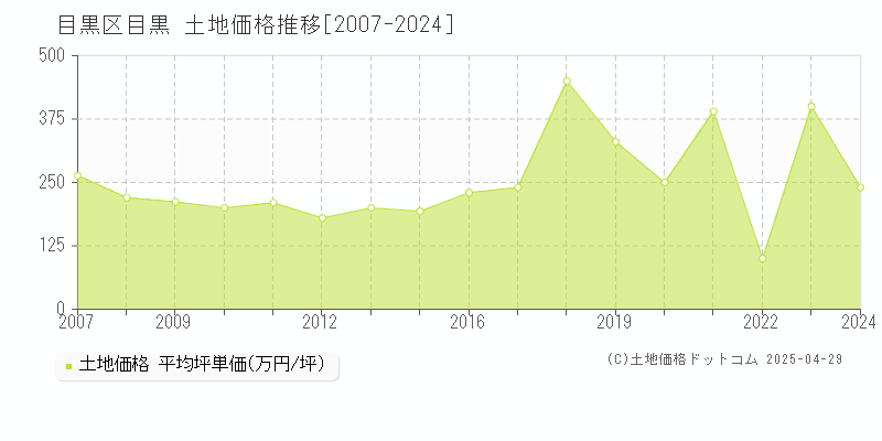 目黒区目黒の土地価格推移グラフ 