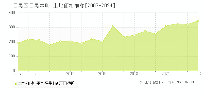 目黒区目黒本町の土地価格推移グラフ 