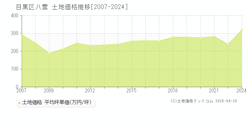 目黒区八雲の土地価格推移グラフ 