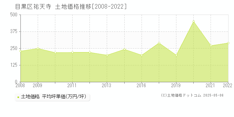 祐天寺(目黒区)の土地価格推移グラフ(坪単価)[2008-2022年]