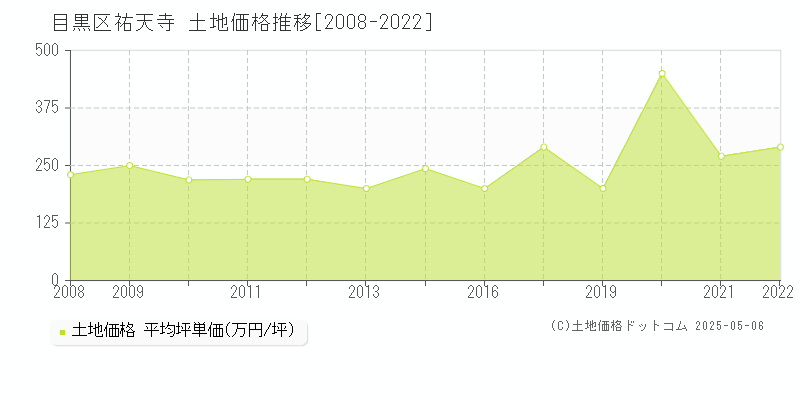 目黒区祐天寺の土地価格推移グラフ 