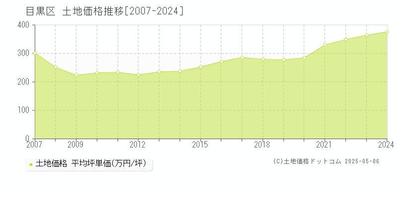 目黒区(東京都)の土地価格推移グラフ(坪単価)[2007-2024年]