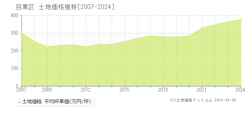 目黒区の土地価格推移グラフ 