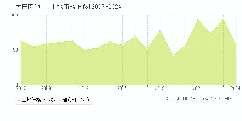 大田区池上の土地価格推移グラフ 