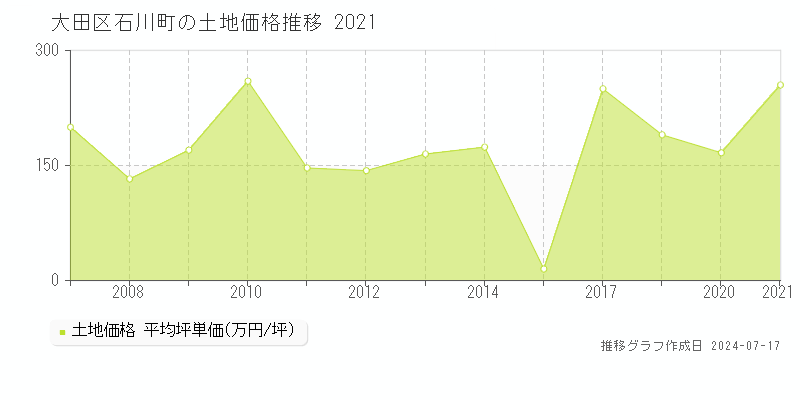 大田区石川町の土地取引事例推移グラフ 