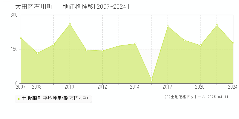 大田区石川町の土地価格推移グラフ 