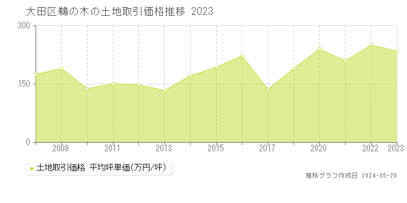 大田区鵜の木の土地取引事例推移グラフ 