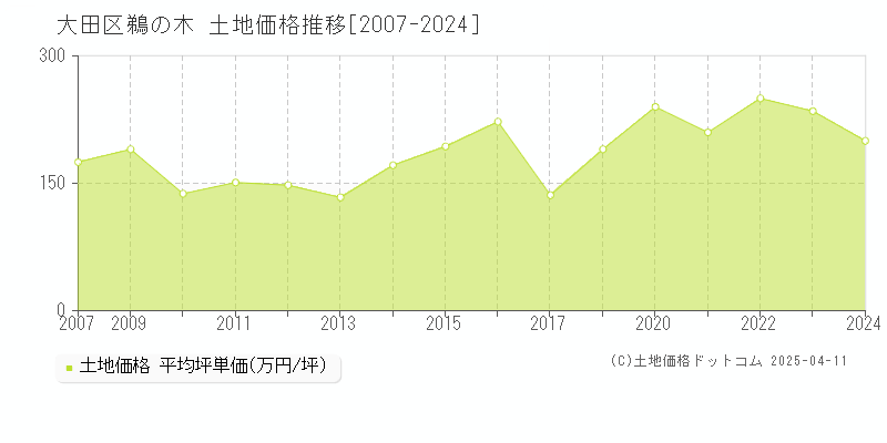 大田区鵜の木の土地価格推移グラフ 