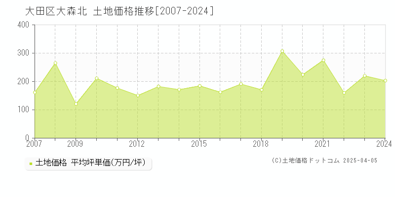 大田区大森北の土地価格推移グラフ 