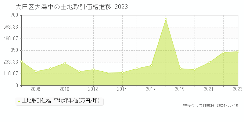 大田区大森中の土地取引事例推移グラフ 