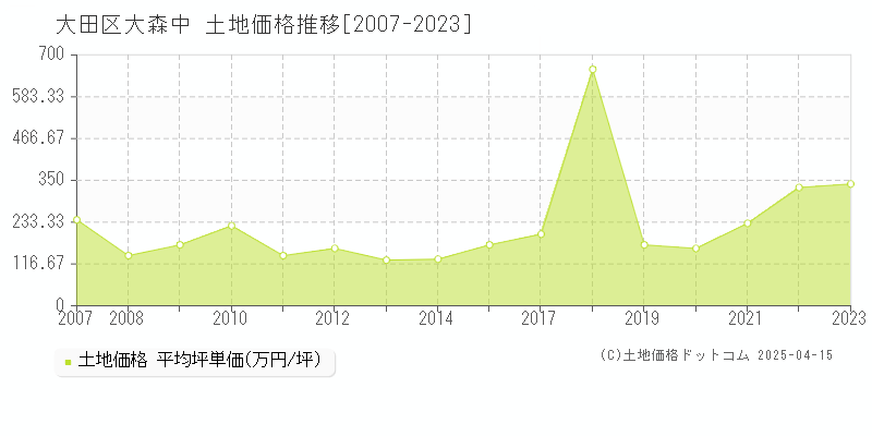 大田区大森中の土地価格推移グラフ 