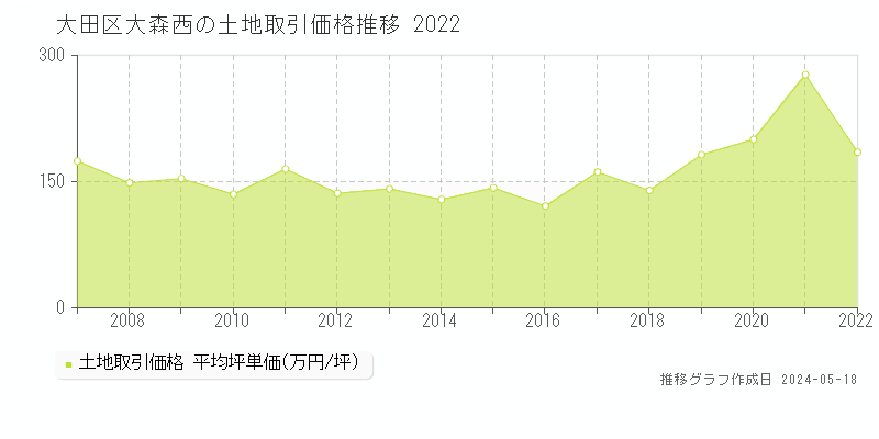 大田区大森西の土地取引事例推移グラフ 