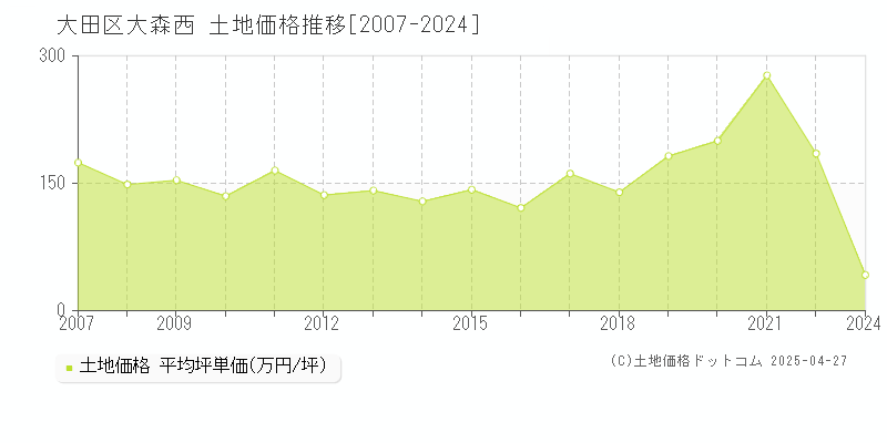 大田区大森西の土地価格推移グラフ 