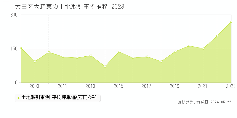 大田区大森東の土地取引事例推移グラフ 