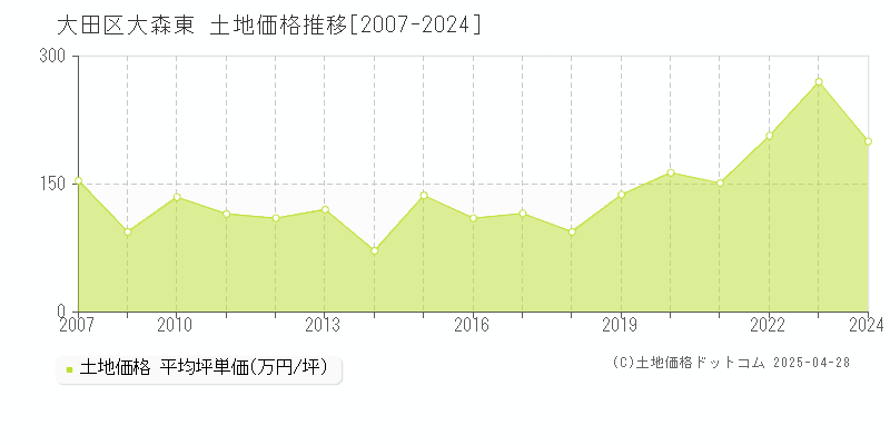 大田区大森東の土地価格推移グラフ 