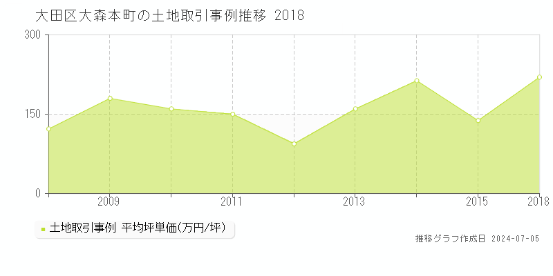大田区大森本町の土地価格推移グラフ 