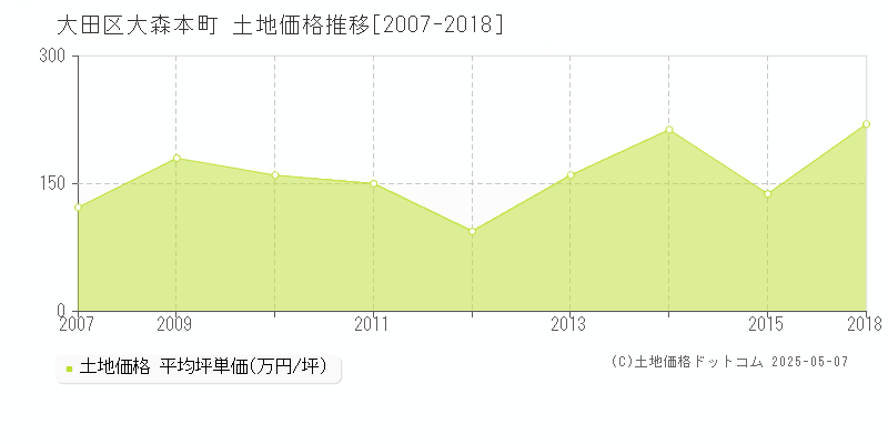 大森本町(大田区)の土地価格推移グラフ(坪単価)[2007-2018年]