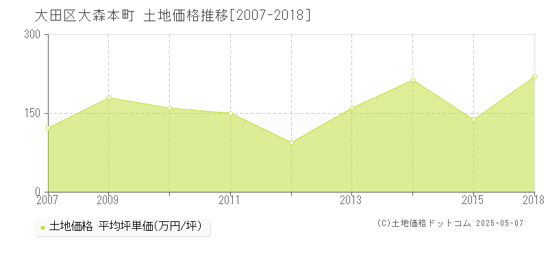 大田区大森本町の土地価格推移グラフ 