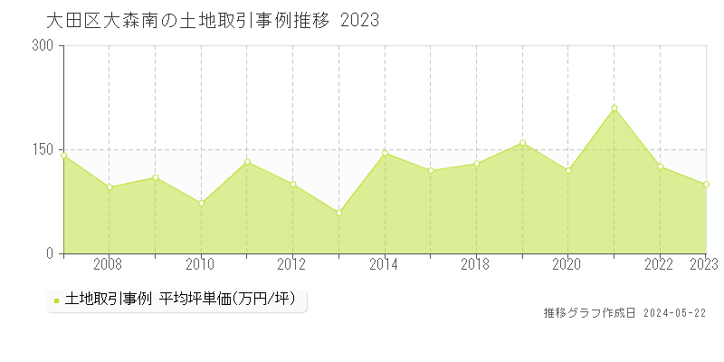 大田区大森南の土地取引事例推移グラフ 