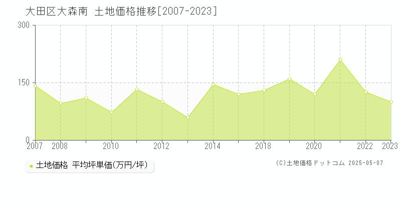 大森南(大田区)の土地価格推移グラフ(坪単価)[2007-2023年]