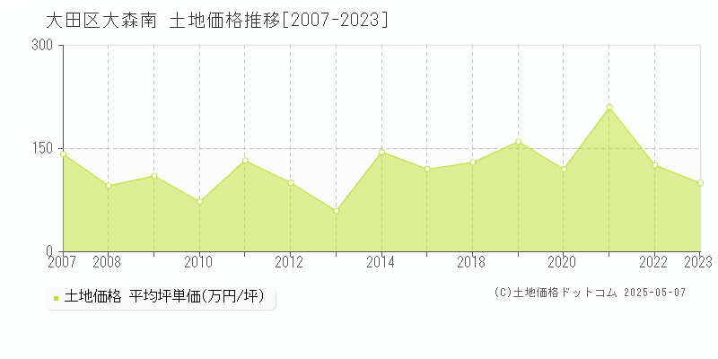 大田区大森南の土地価格推移グラフ 