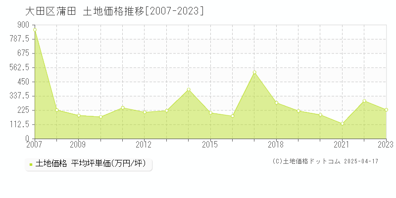 大田区蒲田の土地価格推移グラフ 