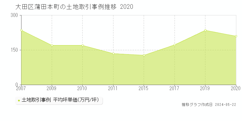 大田区蒲田本町の土地価格推移グラフ 