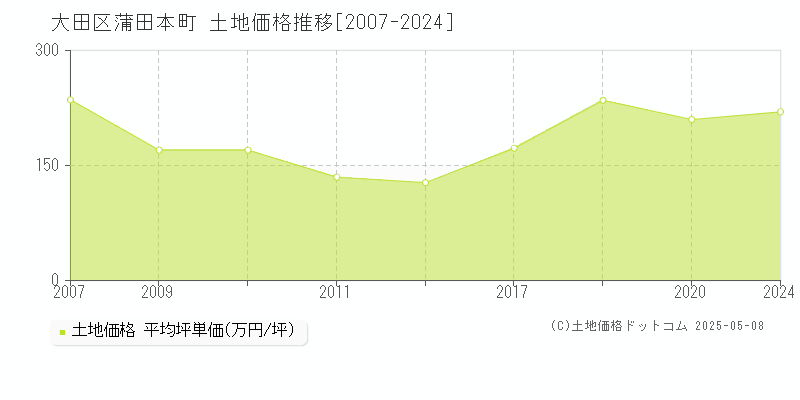 蒲田本町(大田区)の土地価格推移グラフ(坪単価)[2007-2024年]