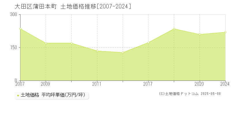 大田区蒲田本町の土地価格推移グラフ 