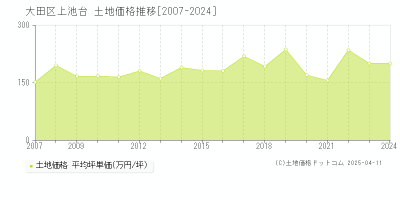 大田区上池台の土地価格推移グラフ 