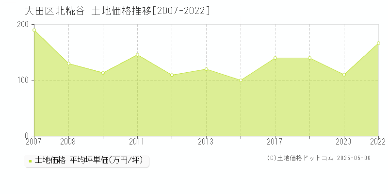北糀谷(大田区)の土地価格推移グラフ(坪単価)[2007-2022年]