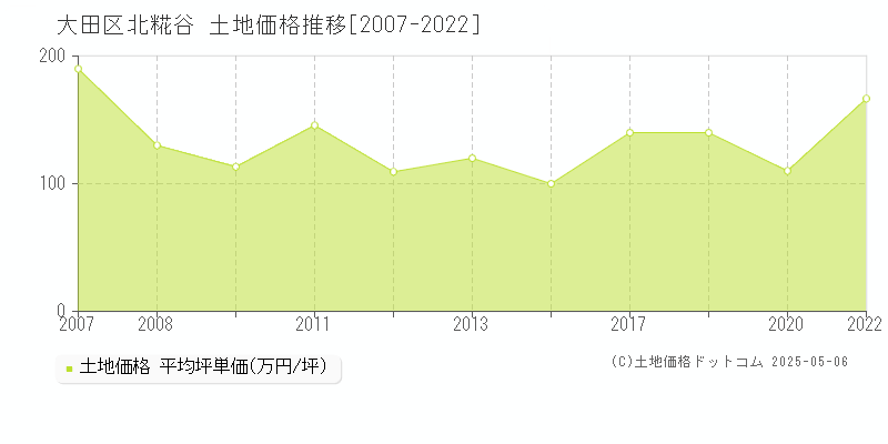 大田区北糀谷の土地価格推移グラフ 