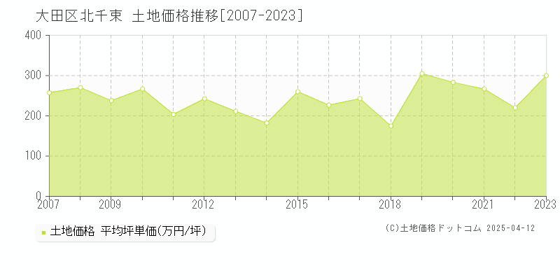 大田区北千束の土地価格推移グラフ 