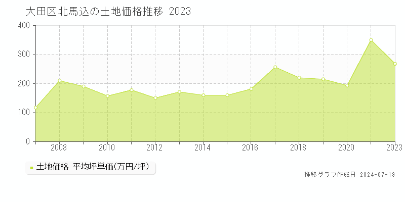 大田区北馬込の土地価格推移グラフ 