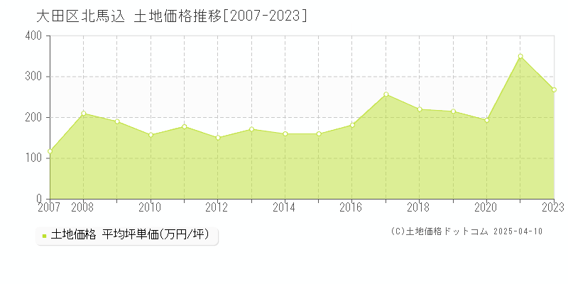 大田区北馬込の土地価格推移グラフ 