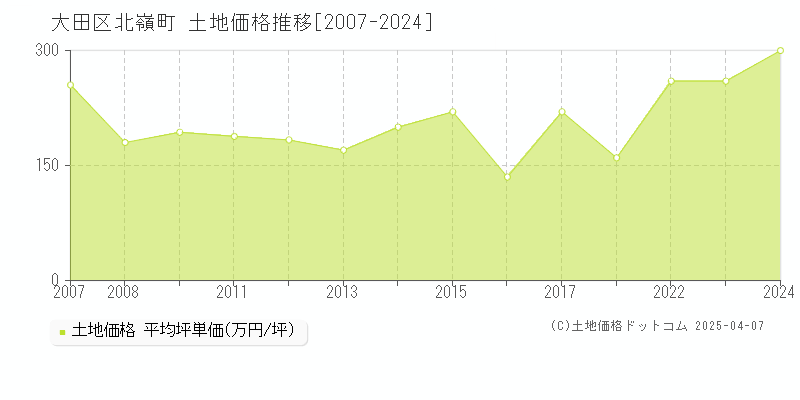 大田区北嶺町の土地価格推移グラフ 