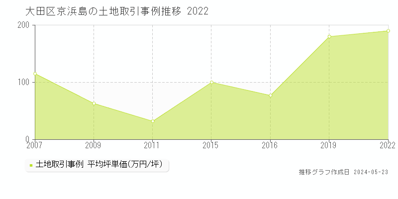 大田区京浜島の土地取引事例推移グラフ 