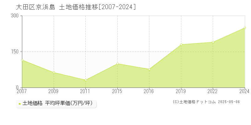 京浜島(大田区)の土地価格推移グラフ(坪単価)[2007-2024年]